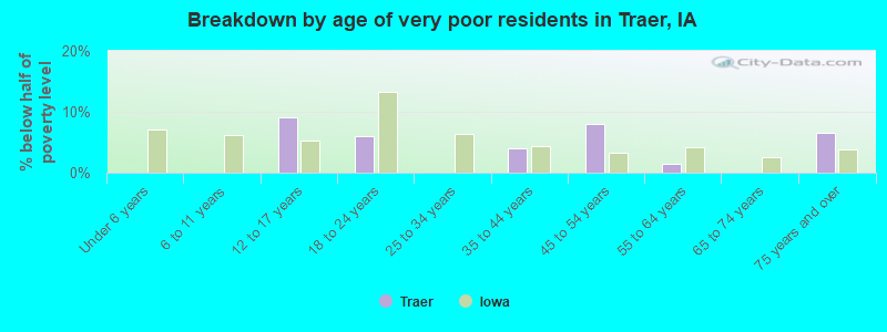 Breakdown by age of very poor residents in Traer, IA