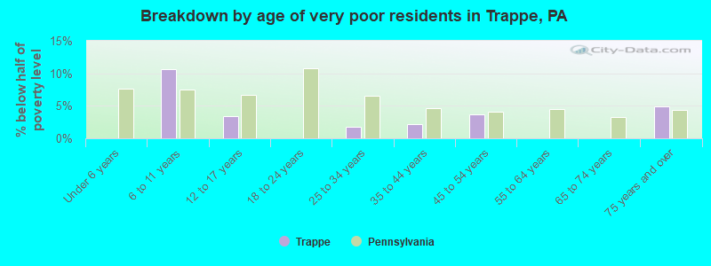 Breakdown by age of very poor residents in Trappe, PA