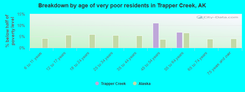 Breakdown by age of very poor residents in Trapper Creek, AK