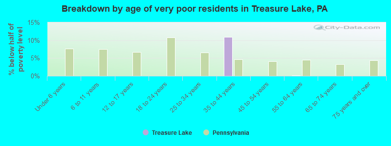 Breakdown by age of very poor residents in Treasure Lake, PA