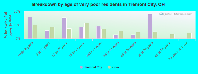 Breakdown by age of very poor residents in Tremont City, OH