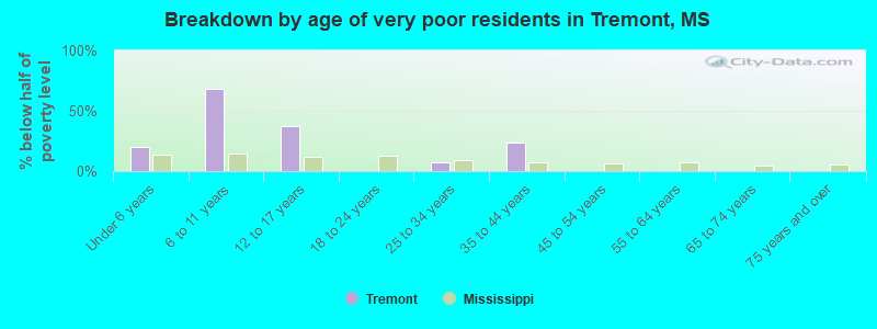Breakdown by age of very poor residents in Tremont, MS