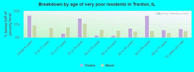 Breakdown by age of very poor residents in Trenton, IL