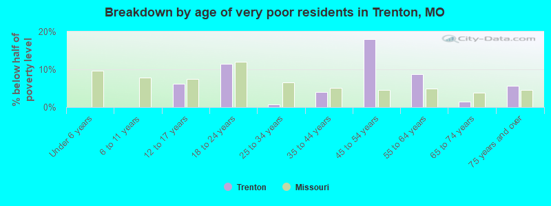 Breakdown by age of very poor residents in Trenton, MO