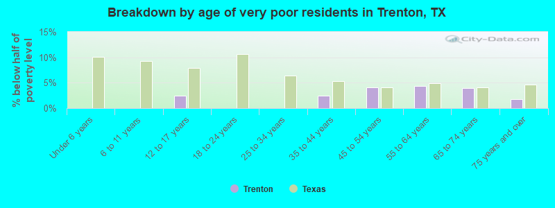 Breakdown by age of very poor residents in Trenton, TX