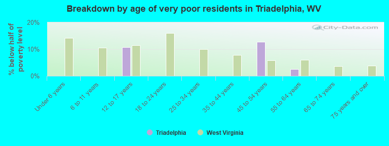 Breakdown by age of very poor residents in Triadelphia, WV