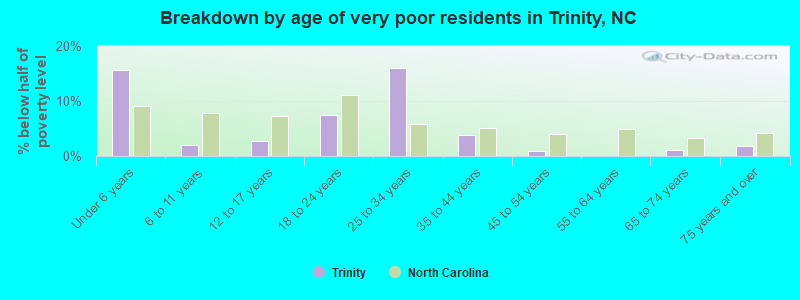 Breakdown by age of very poor residents in Trinity, NC