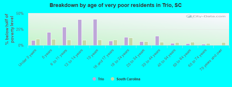 Breakdown by age of very poor residents in Trio, SC