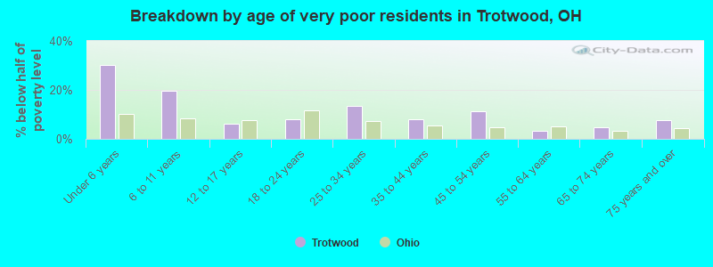 Breakdown by age of very poor residents in Trotwood, OH