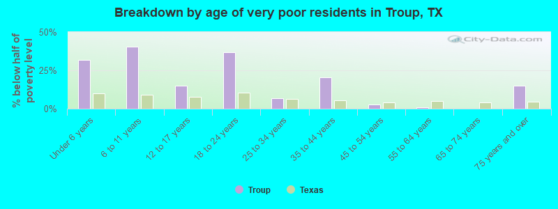 Breakdown by age of very poor residents in Troup, TX