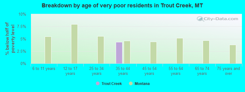 Breakdown by age of very poor residents in Trout Creek, MT