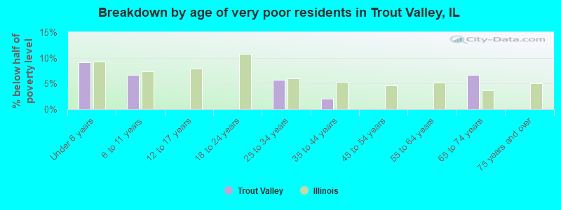 Breakdown by age of very poor residents in Trout Valley, IL
