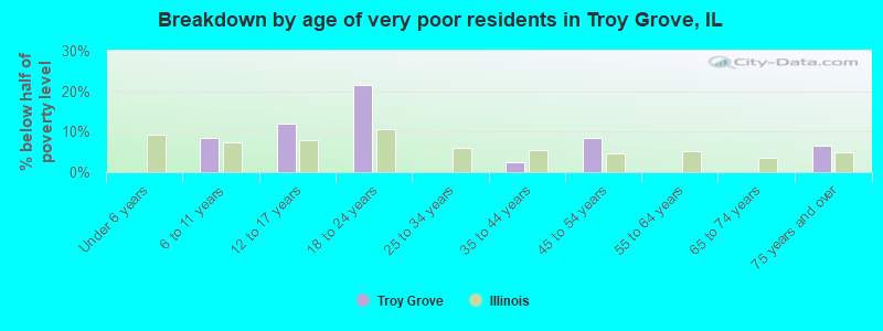 Breakdown by age of very poor residents in Troy Grove, IL