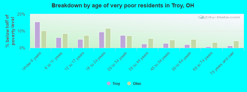 Breakdown by age of very poor residents in Troy, OH