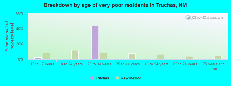 Breakdown by age of very poor residents in Truchas, NM