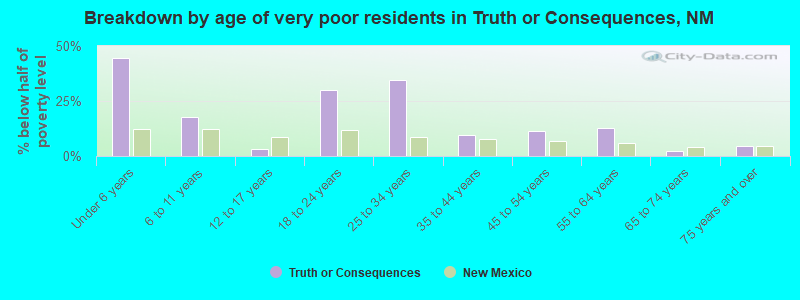 Breakdown by age of very poor residents in Truth or Consequences, NM