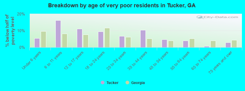Breakdown by age of very poor residents in Tucker, GA