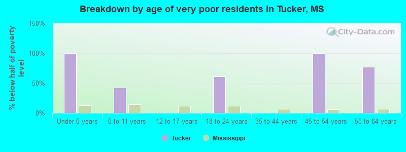 Breakdown by age of very poor residents in Tucker, MS