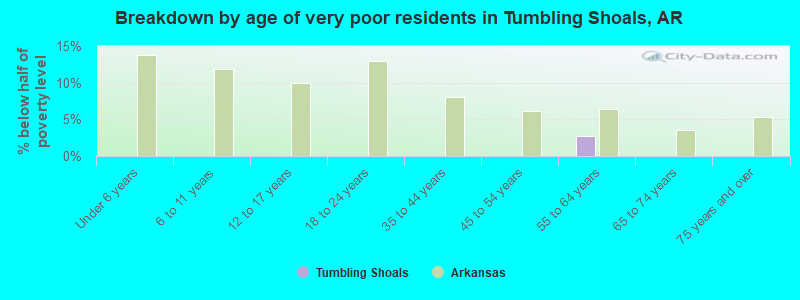 Breakdown by age of very poor residents in Tumbling Shoals, AR