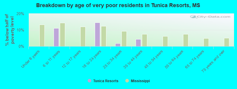 Breakdown by age of very poor residents in Tunica Resorts, MS