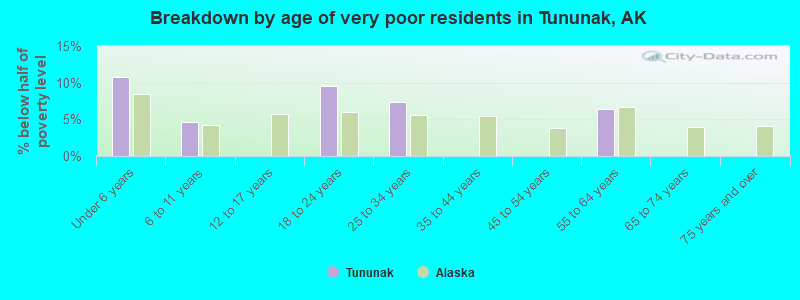 Breakdown by age of very poor residents in Tununak, AK