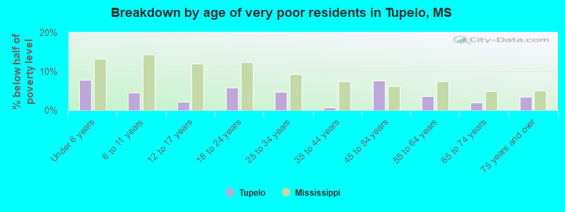 Breakdown by age of very poor residents in Tupelo, MS