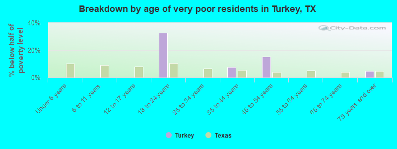 Breakdown by age of very poor residents in Turkey, TX