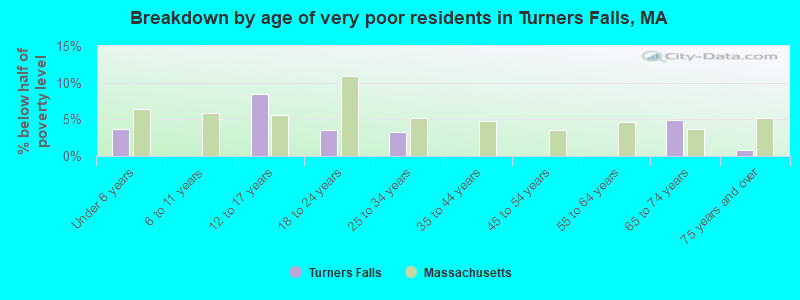 Breakdown by age of very poor residents in Turners Falls, MA