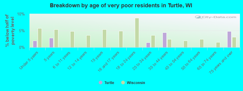 Breakdown by age of very poor residents in Turtle, WI