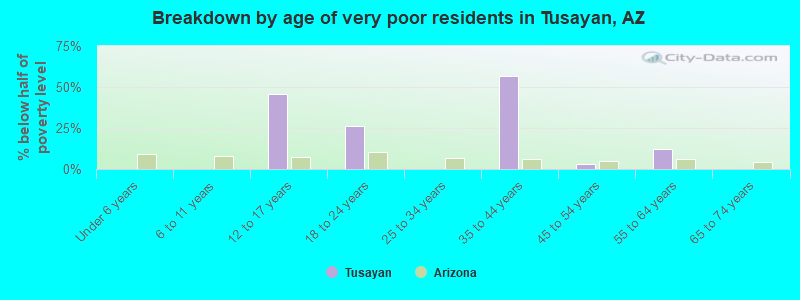 Breakdown by age of very poor residents in Tusayan, AZ