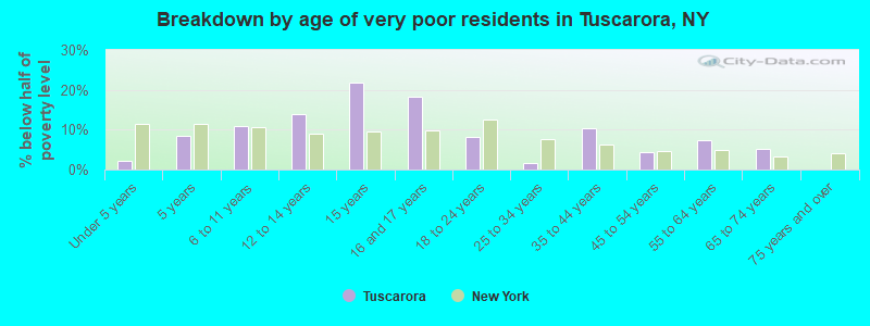 Breakdown by age of very poor residents in Tuscarora, NY