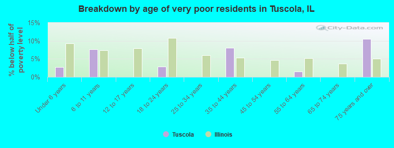 Breakdown by age of very poor residents in Tuscola, IL