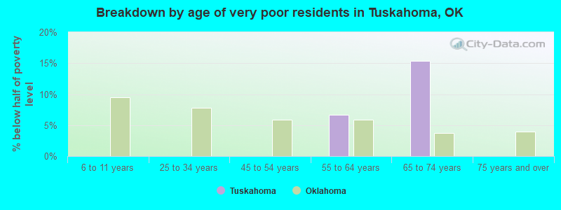 Breakdown by age of very poor residents in Tuskahoma, OK