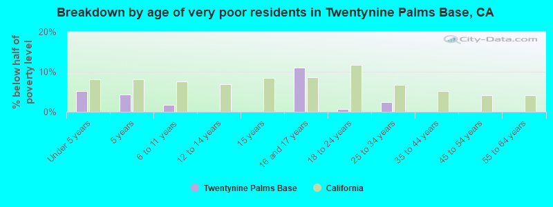 Breakdown by age of very poor residents in Twentynine Palms Base, CA