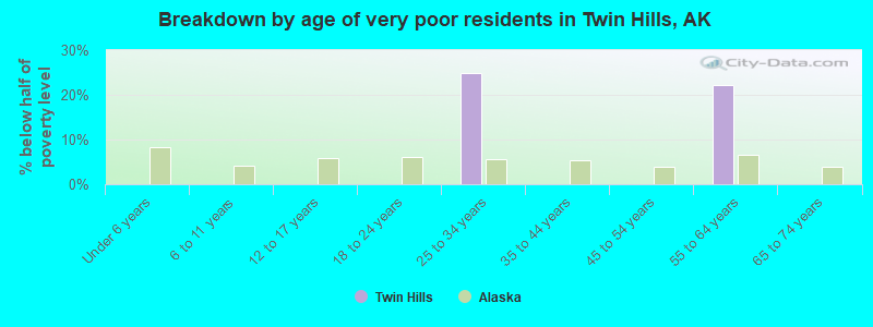Breakdown by age of very poor residents in Twin Hills, AK