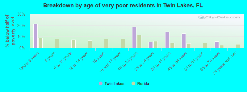 Breakdown by age of very poor residents in Twin Lakes, FL