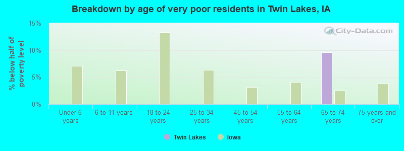 Breakdown by age of very poor residents in Twin Lakes, IA