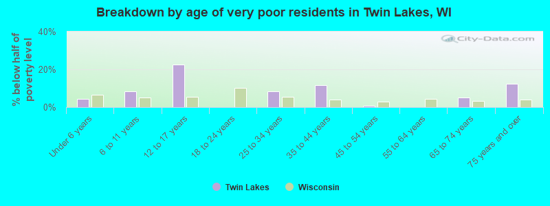 Breakdown by age of very poor residents in Twin Lakes, WI