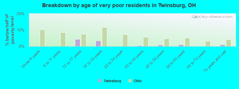 Breakdown by age of very poor residents in Twinsburg, OH