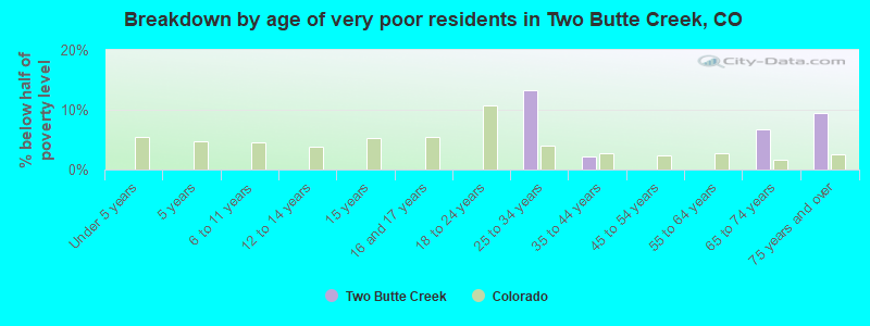 Breakdown by age of very poor residents in Two Butte Creek, CO