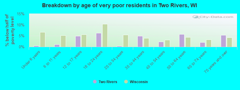 Breakdown by age of very poor residents in Two Rivers, WI