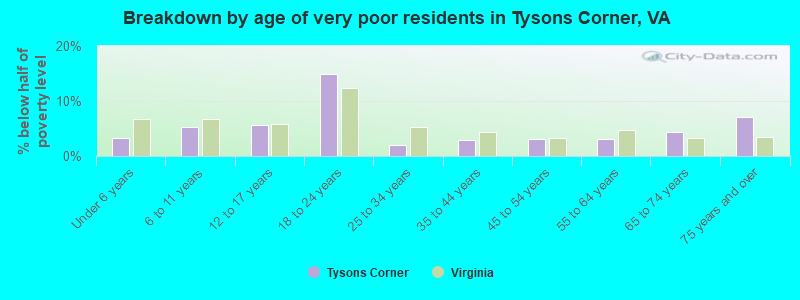 Breakdown by age of very poor residents in Tysons Corner, VA