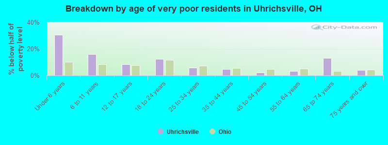 Breakdown by age of very poor residents in Uhrichsville, OH