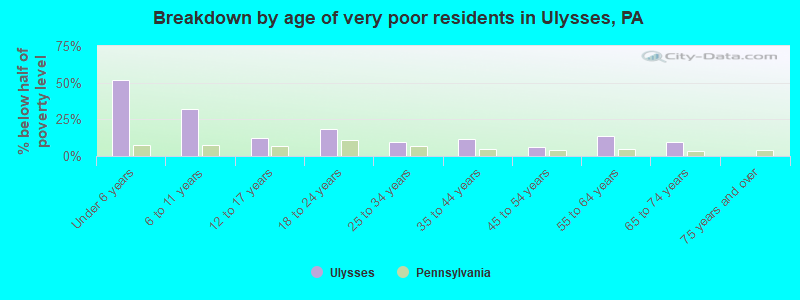 Breakdown by age of very poor residents in Ulysses, PA