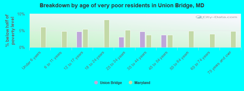 Breakdown by age of very poor residents in Union Bridge, MD