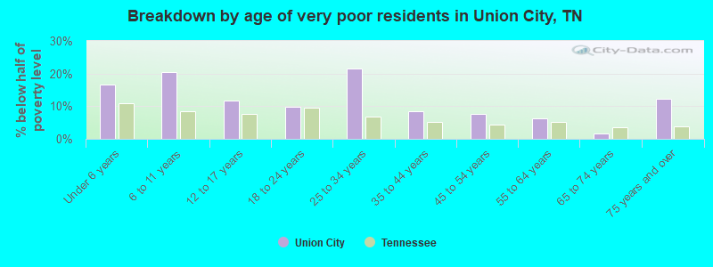 Breakdown by age of very poor residents in Union City, TN