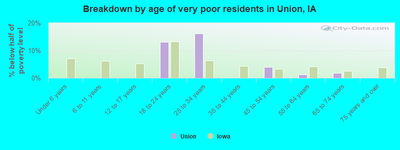 Breakdown by age of very poor residents in Union, IA