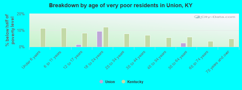 Breakdown by age of very poor residents in Union, KY