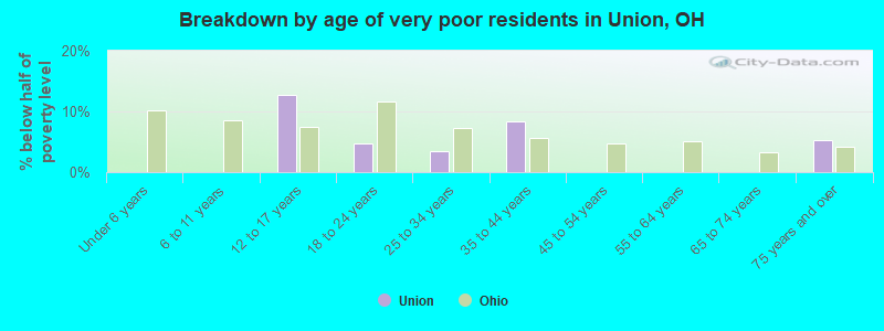 Breakdown by age of very poor residents in Union, OH