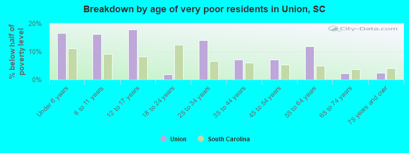Breakdown by age of very poor residents in Union, SC
